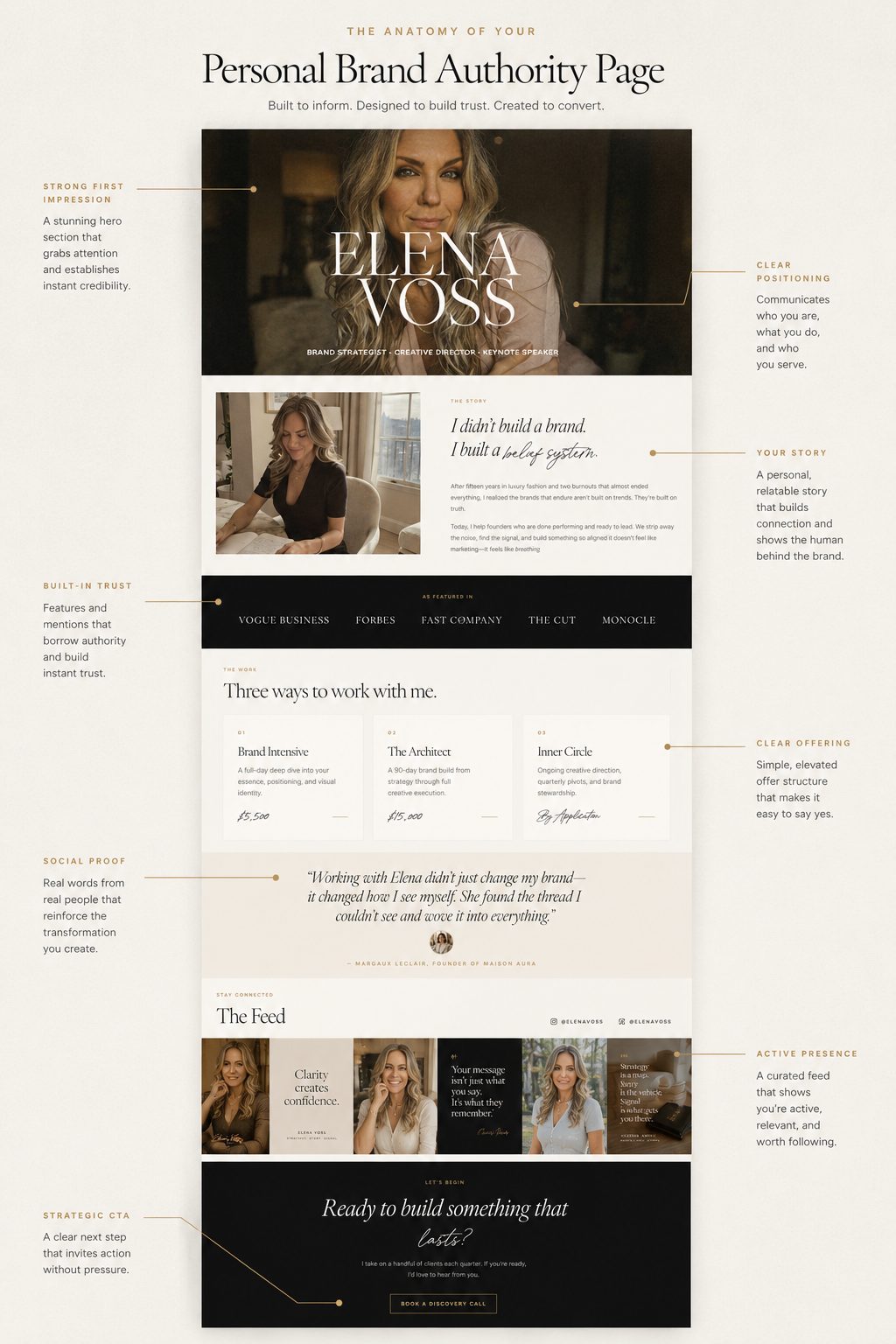 Anatomy of Your Personal Brand Authority Page — sections include hero, story, trust signals, offerings, testimonial, social feed, and strategic CTA